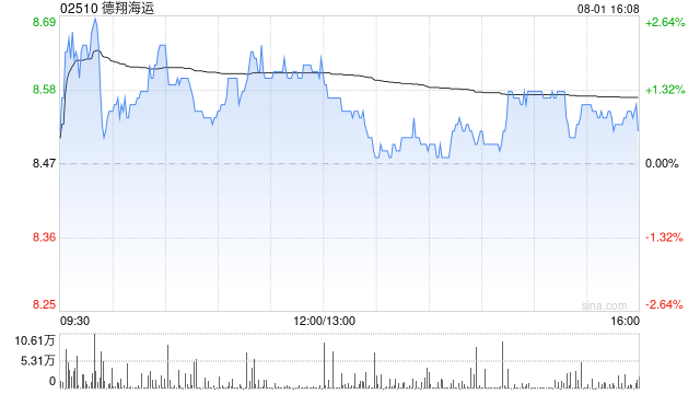 德翔海运发盈喜 预计中期权益股东应占溢利同比增加约220%至255%