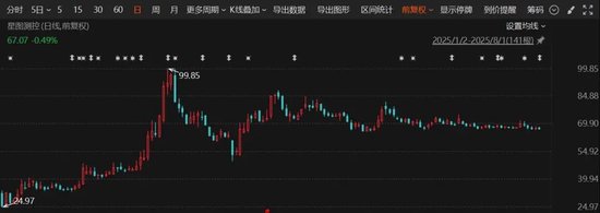 上市以来最高大涨869%！北交所7只新股首日涨幅超150%