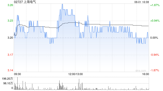 上海电气：截至7月末累计回购3392.89万股A股股份