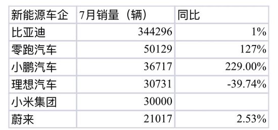 新能源车企，最新成绩单来了