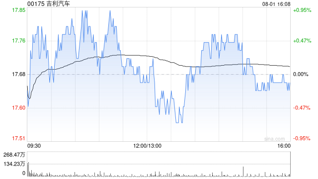 吉利汽车7月汽车总销量为23.77万部 同比增长约58%