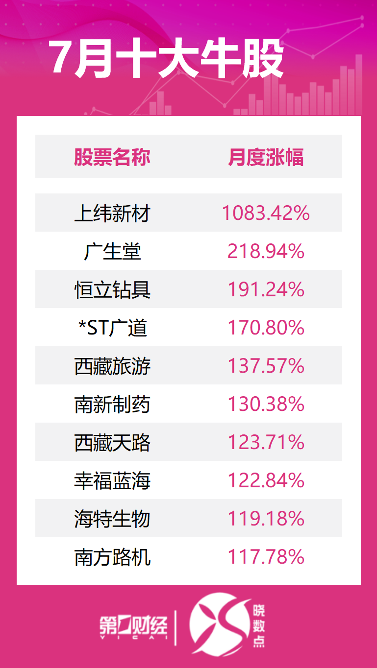 7月十大牛股出炉：上纬新材逾1083%涨幅问鼎榜首