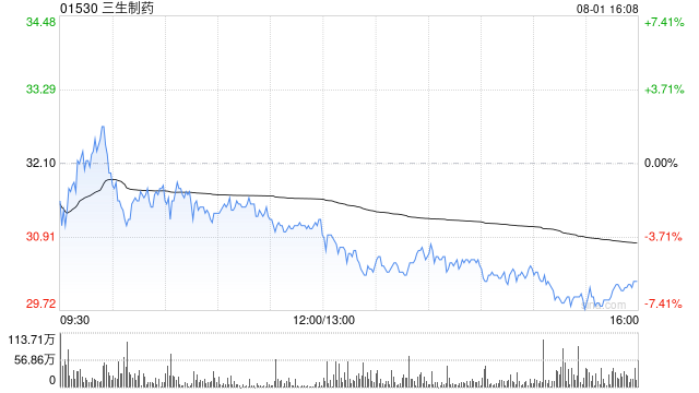 三生制药完成发行3114.25万股认购股份